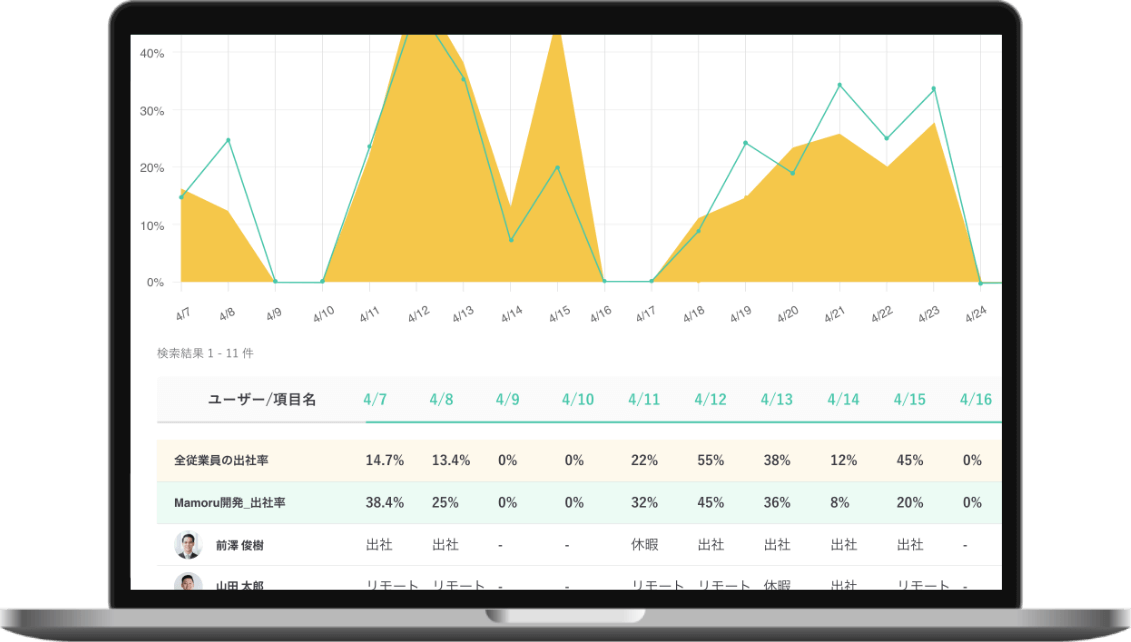 出社率を管理できるダッシュボード