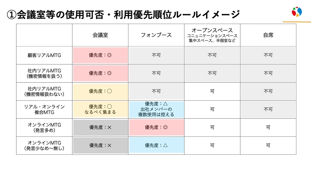 会議室の優先順位